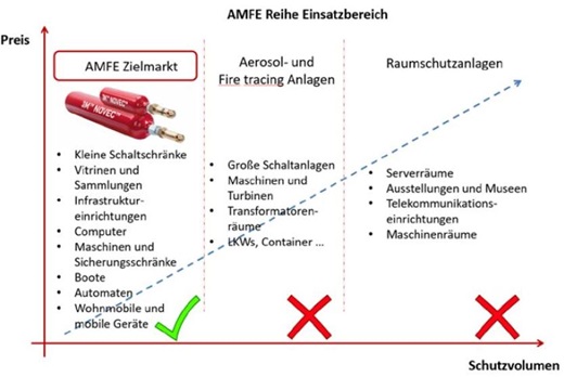 AMFE Zielmarkt