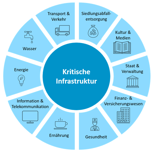 Sektoren der kritischen Infrastruktur